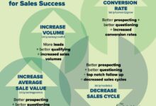 Steps you can take to help increase the value of your business