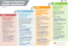 Attendance improving steps student education