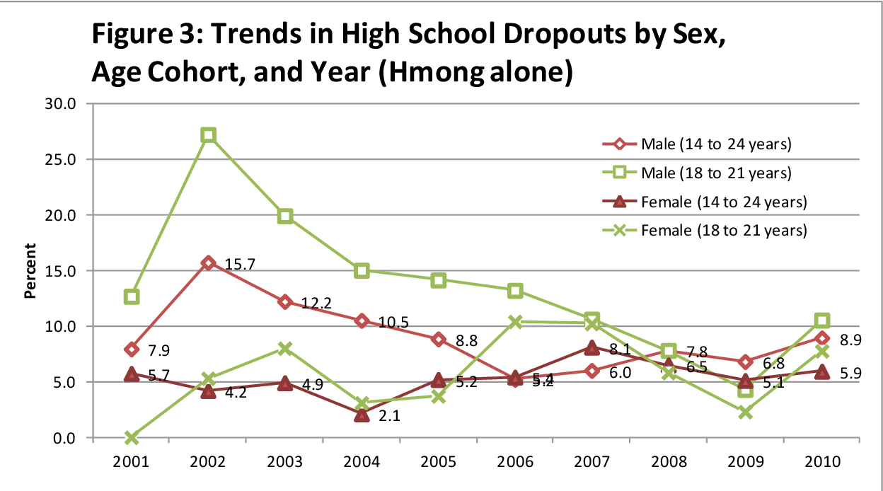 Representation of the hmong population for students staff community