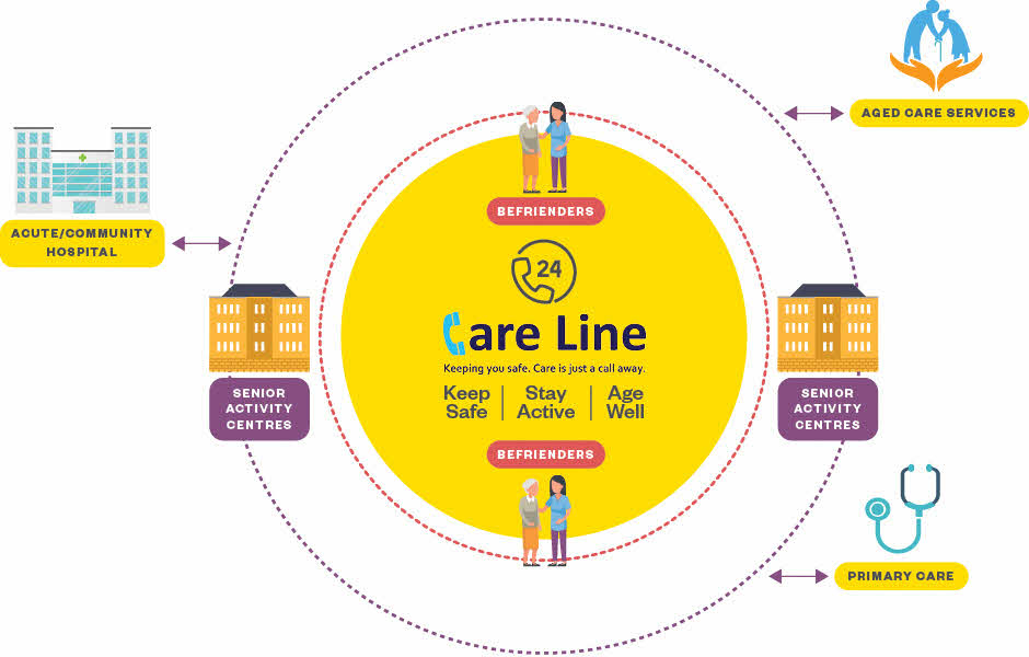 Transforming integrating works care services community where next