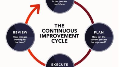 Continuous lean methodology agile methodologies principles learning kaizen manufacturing approaches formal scrum