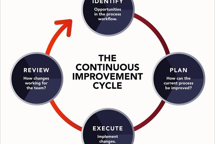 Continuous lean methodology agile methodologies principles learning kaizen manufacturing approaches formal scrum