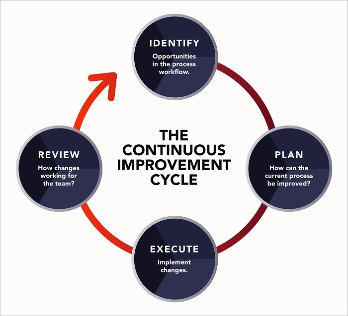 Continuous lean methodology agile methodologies principles learning kaizen manufacturing approaches formal scrum