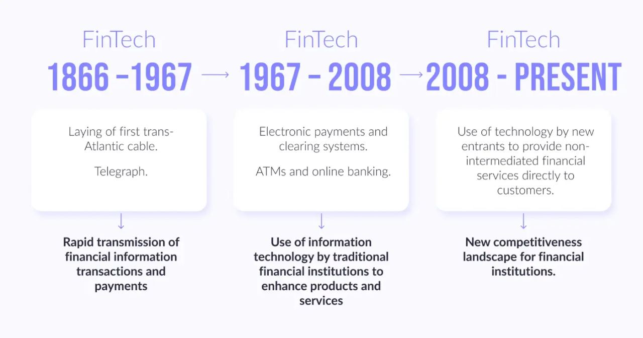 The evolution of fintech cents and sensibility