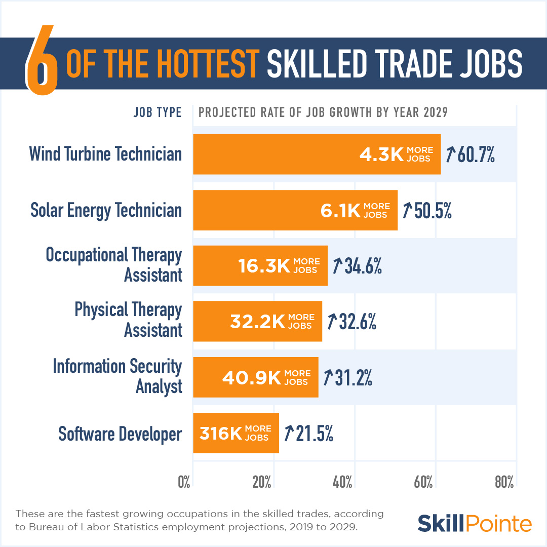 Skilled jobs trade demand trades occupations hot growing now credit advice hottest 2021