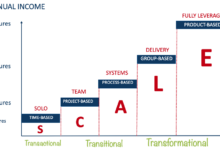 Scaling digitally