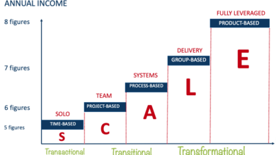 Scaling digitally