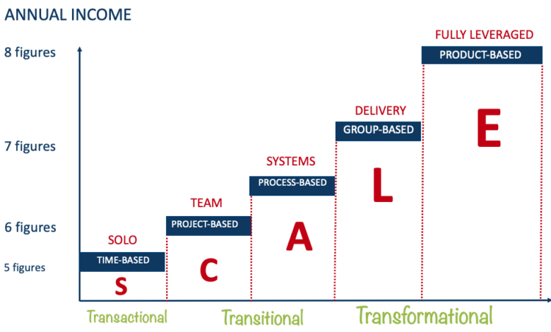 Scaling digitally