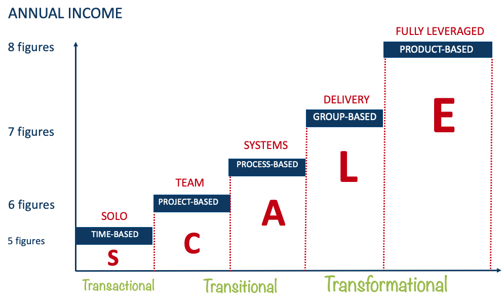 Scaling digitally