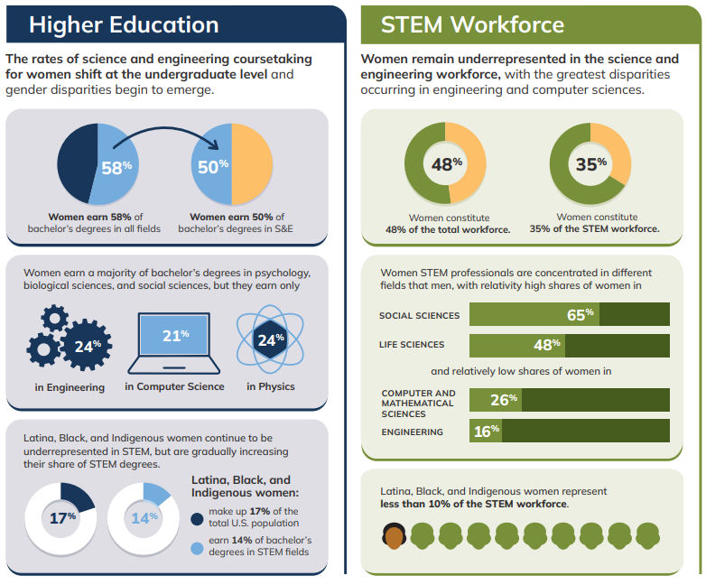 Organizations raise awareness of women in stem