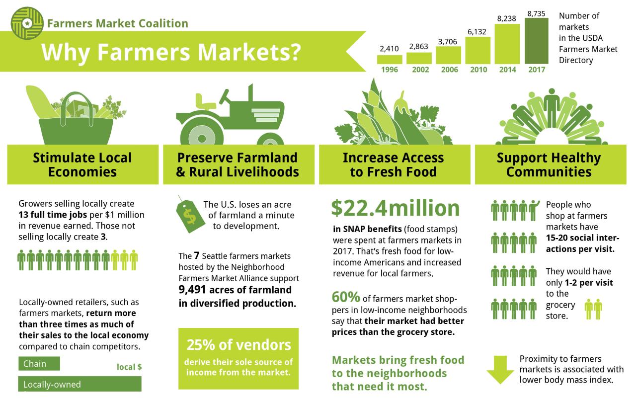 Agriculture benefits regenerative chains