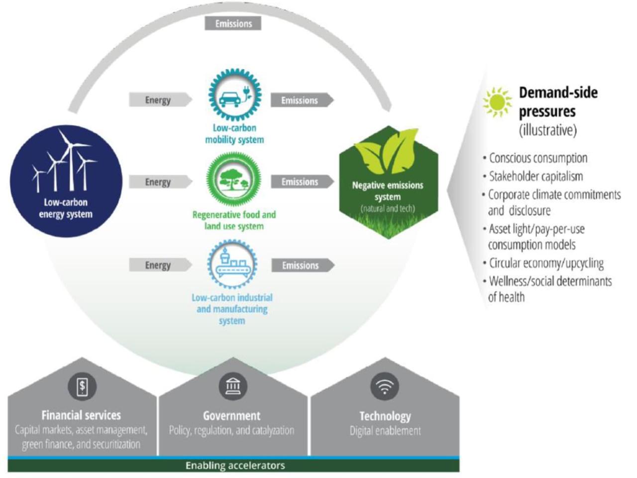 Business practice and the evolution of sustainable manufacturing