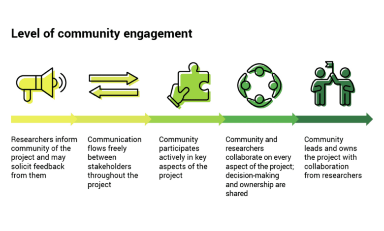 Building up an informed engaged community active generation