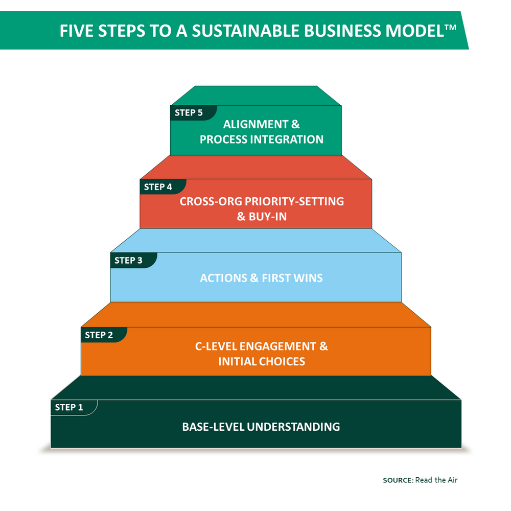 Integrating sustainability in every layer of business operations