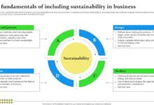 Integrating sustainability in every layer of business operations