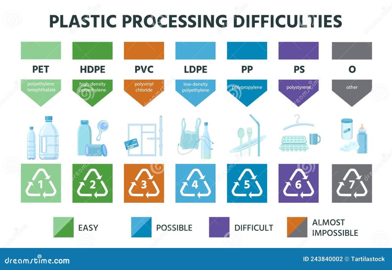 Recycling symbols plastic ldpe polypropylene mean can do