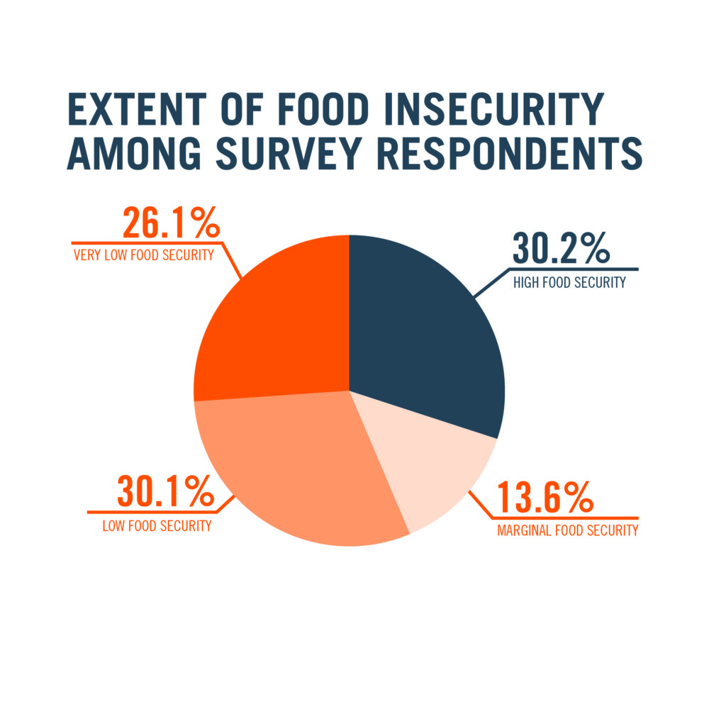 Extension brown county issues usda food security survey results