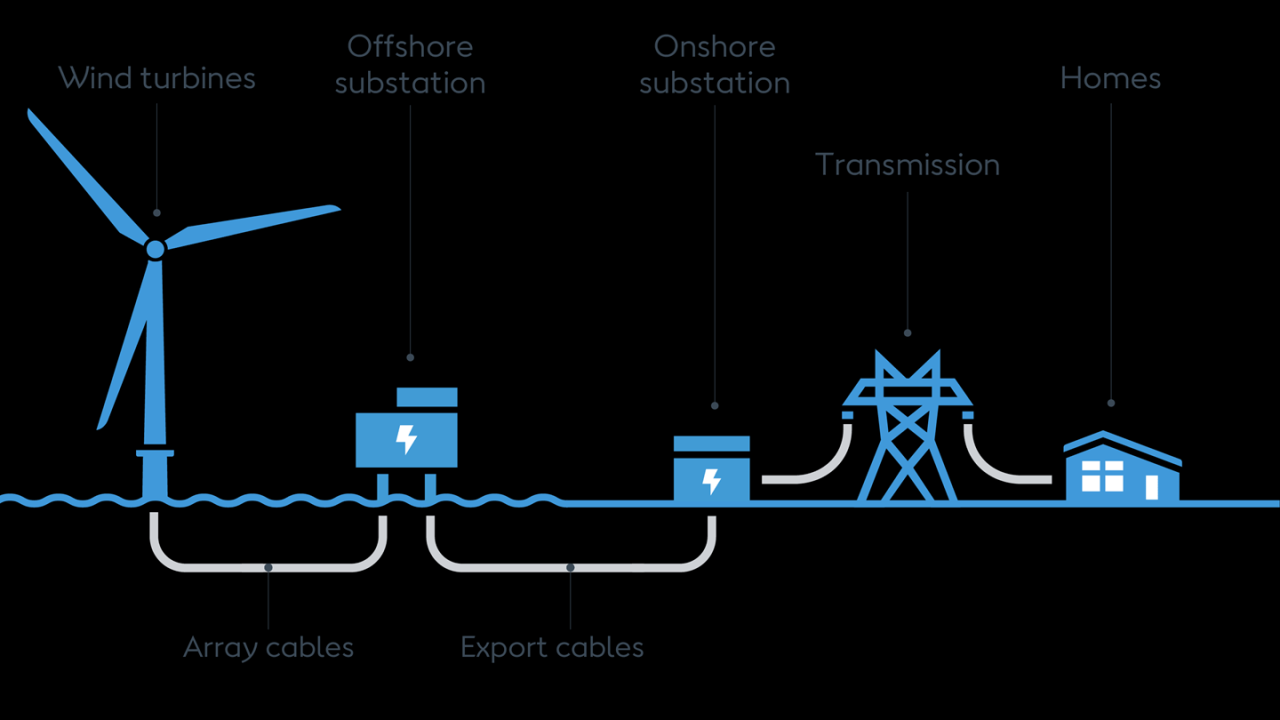 Investing in the future of offshore wind farms