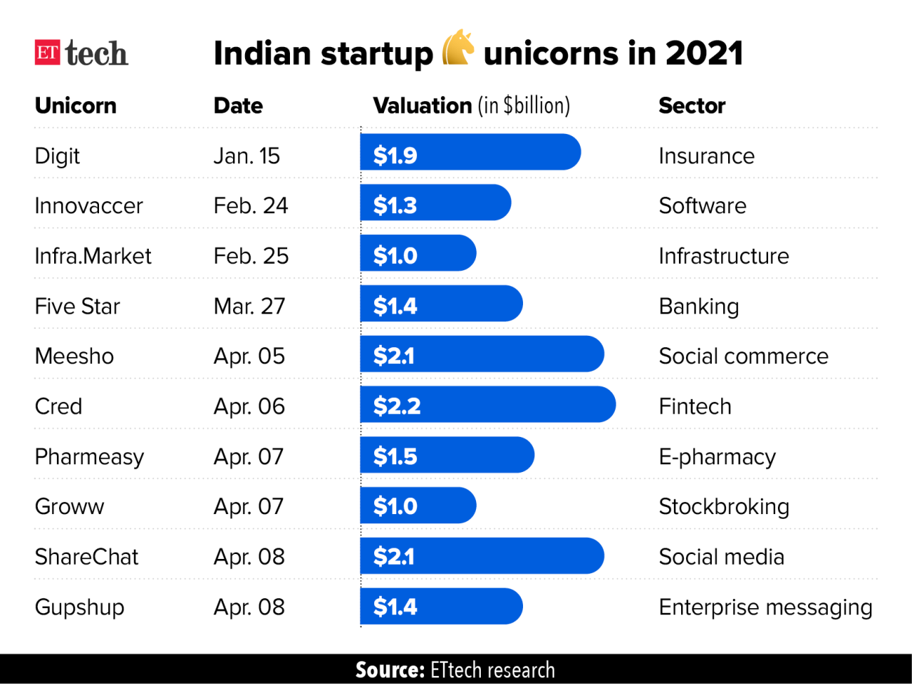 Startup ecosystem zinnov nasscom