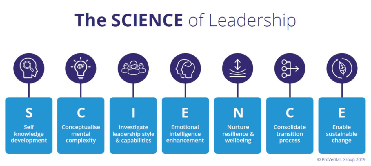 Leadership development conversations through science