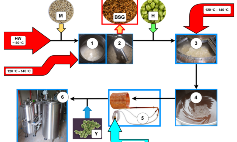 Combining the dairy industry with beer making