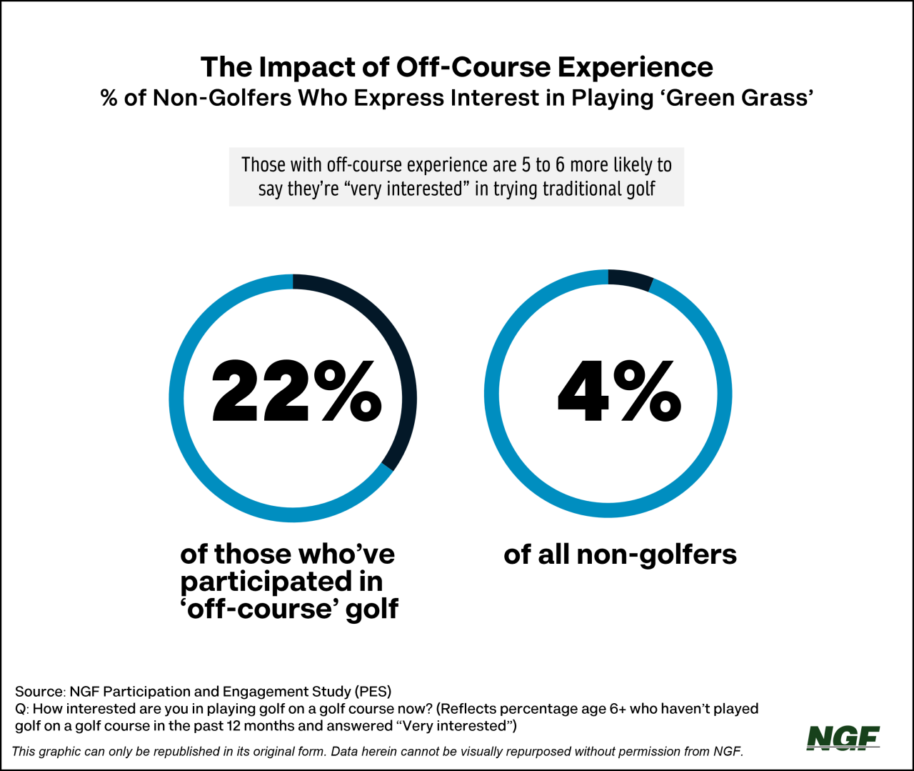 A premier experience on and off and the course