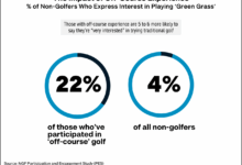 A premier experience on and off and the course