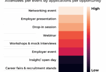 Meeting the needs of employers interests of students
