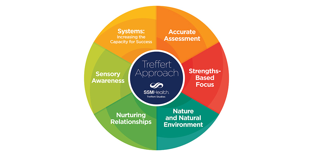 Ssm health treffert center opens sensory garden