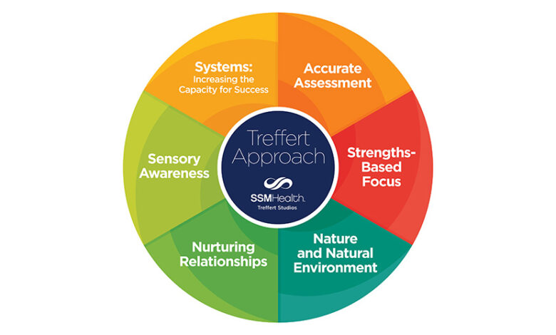 Ssm health treffert center opens sensory garden