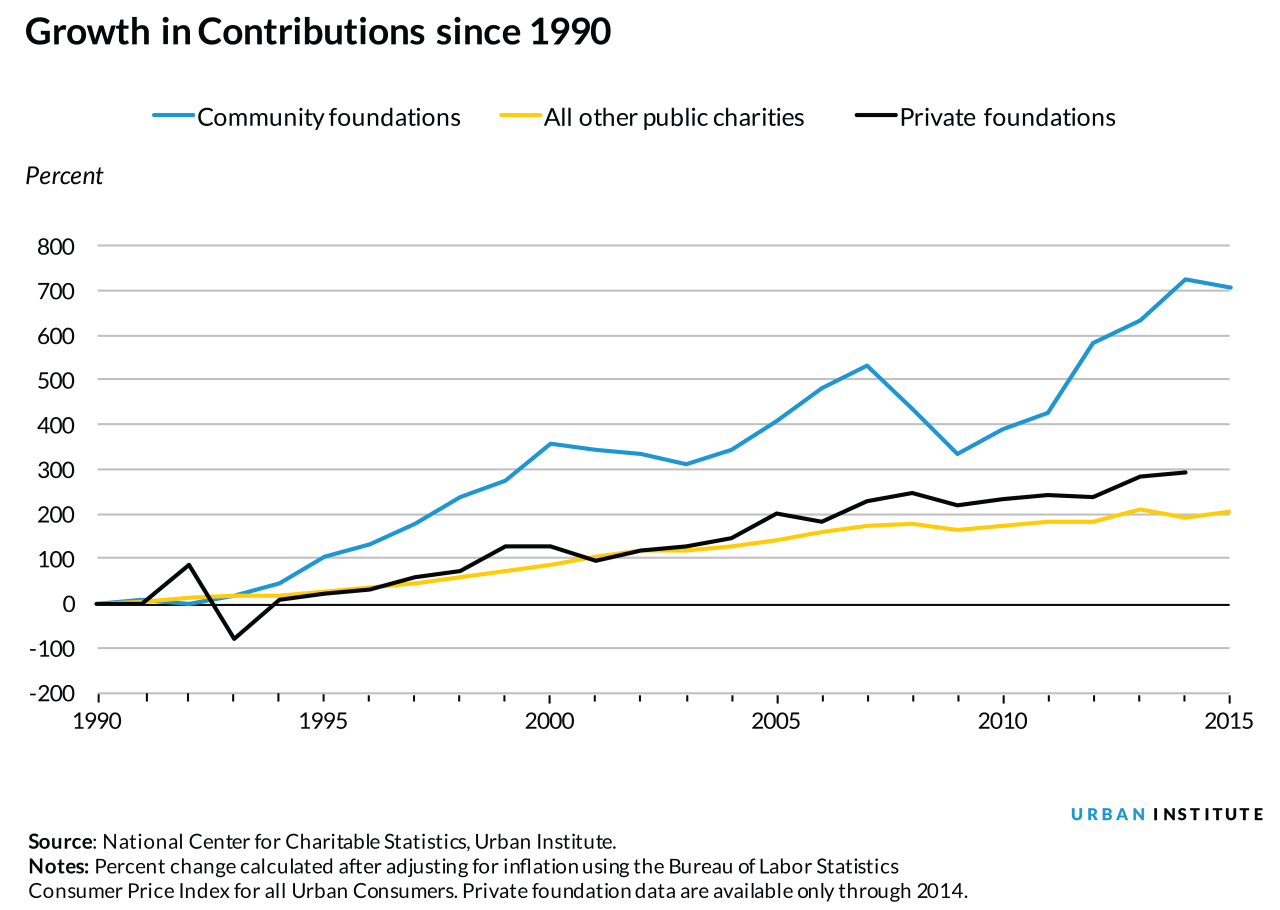 Community foundation celebrates record year of grantmaking