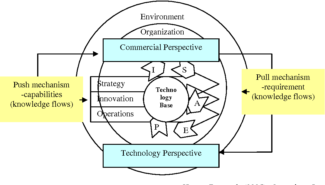 Building a strong technology plan
