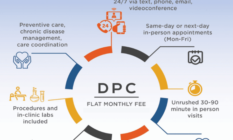 Care primary direct alternative need health know medegen 30seconds medical share pediatric nurse practitioner