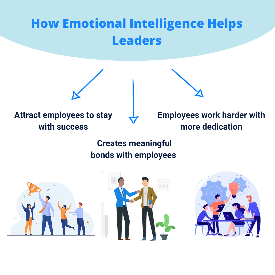 Emotional intelligence leadership